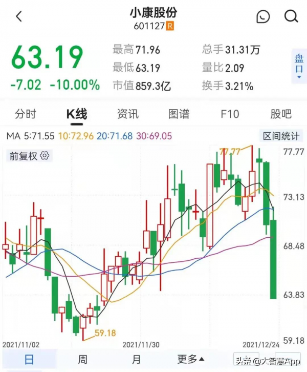 發生了什麼，萬億巨頭暴跌千億？白酒板塊年末上演王者歸來