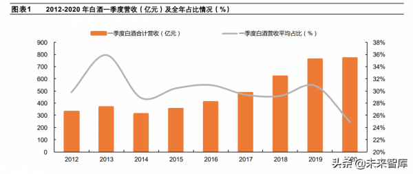 白酒行業專題報告：2012-2021年白酒春節行情分析