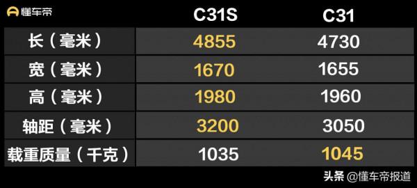 新車 | 售4.49萬元起，東風小康C31S、C32S上市，競爭五菱榮光小卡