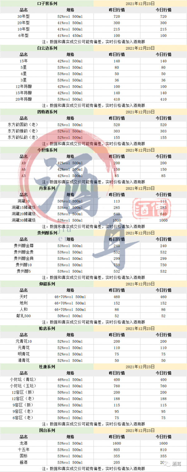 12月23日酒市行情- 全國名酒批發報價