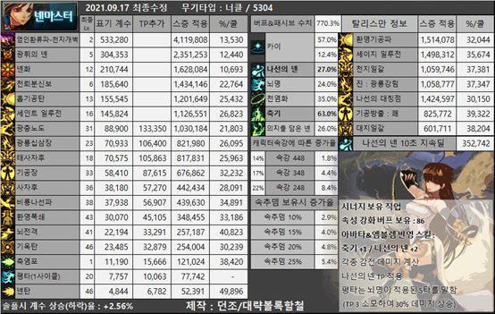 DNF：阿修羅現在還是下水道？最新分析來了