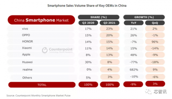 三季度國中國能手機市場:華為下滑77%跌至第六,榮耀重返前三 三季度國中國能手機市場:華為下滑77%跌至第六,榮耀重返前三