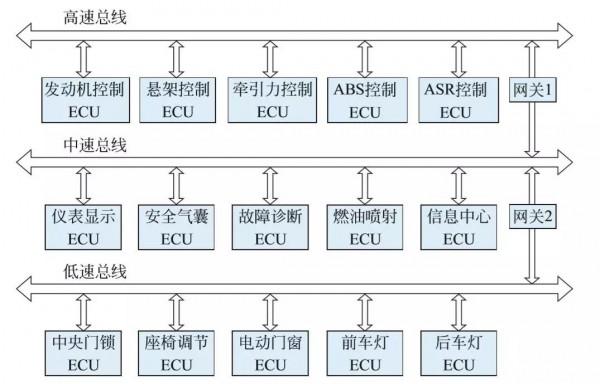 汽車技術：車載網路技術