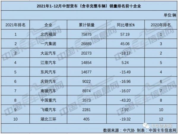 收官！2021年重、中、輕、微卡銷量排行榜出爐