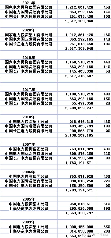 誰是最牛的新能源電力運營商?上海電力(10)投資專案分析 誰是最牛的新能源電力運營商?上海電力(10)投資專案分析