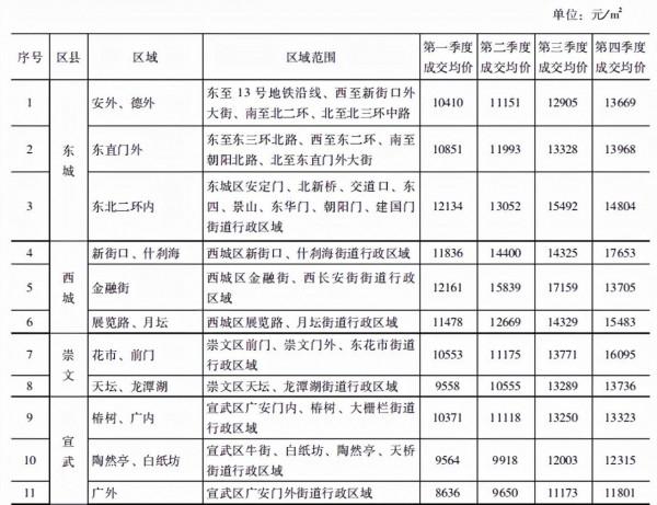 北京二手房指導價比廣州早15年 北京二手房指導價比廣州早15年