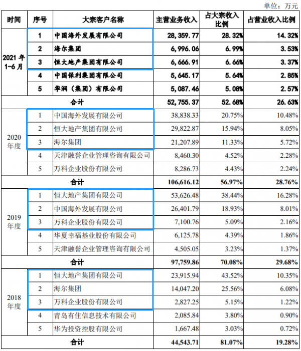 有屋智慧衝刺IPO：“踩雷”恆大面臨2億損失 毛利率連續三年下滑