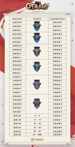 王者榮耀s25賽季段位繼承表分享 s25賽季段位繼承規則一覽