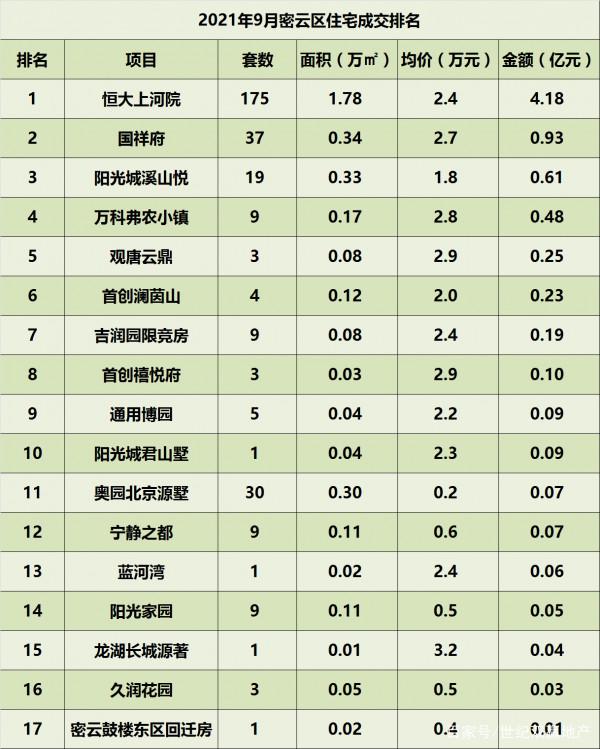 2021年9月北京住宅各區成交排名 2021年9月北京住宅各區成交排名