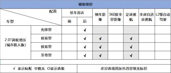 詳解BJ40城市獵人版,全系2.0T+採埃孚8AT,關鍵價格討喜 詳解BJ40城市獵人版,全系2.0T+採埃孚8AT,關鍵價格討喜