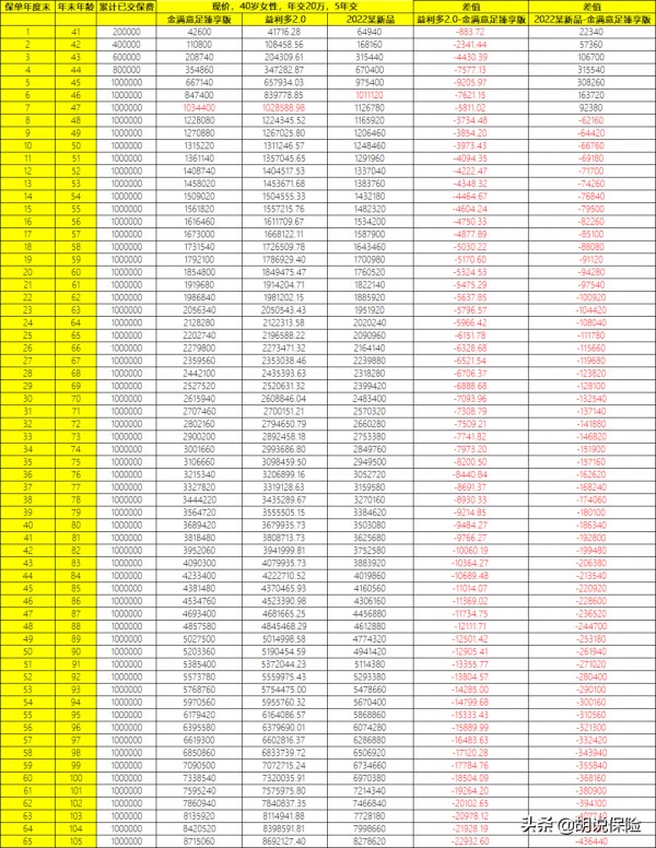 投100萬，收益少40萬，網際網路保險新規下首款增額壽曝光