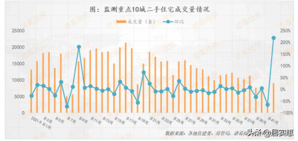 第42周監測重點城市新房、二手房成交低位回升 第42周監測重點城市新房、二手房成交低位回升