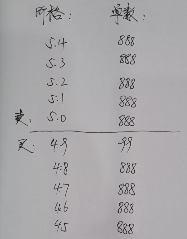 如何透過盤口掛單判斷主力是“吸籌”還是“出貨”？