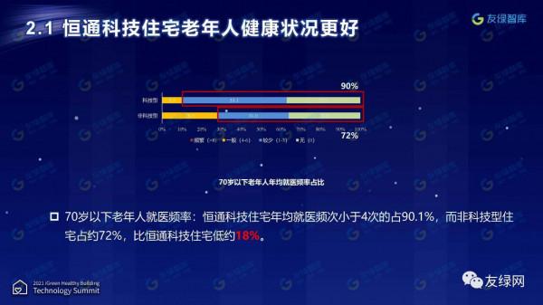 《恆通科技住宅健康價值測評報告》