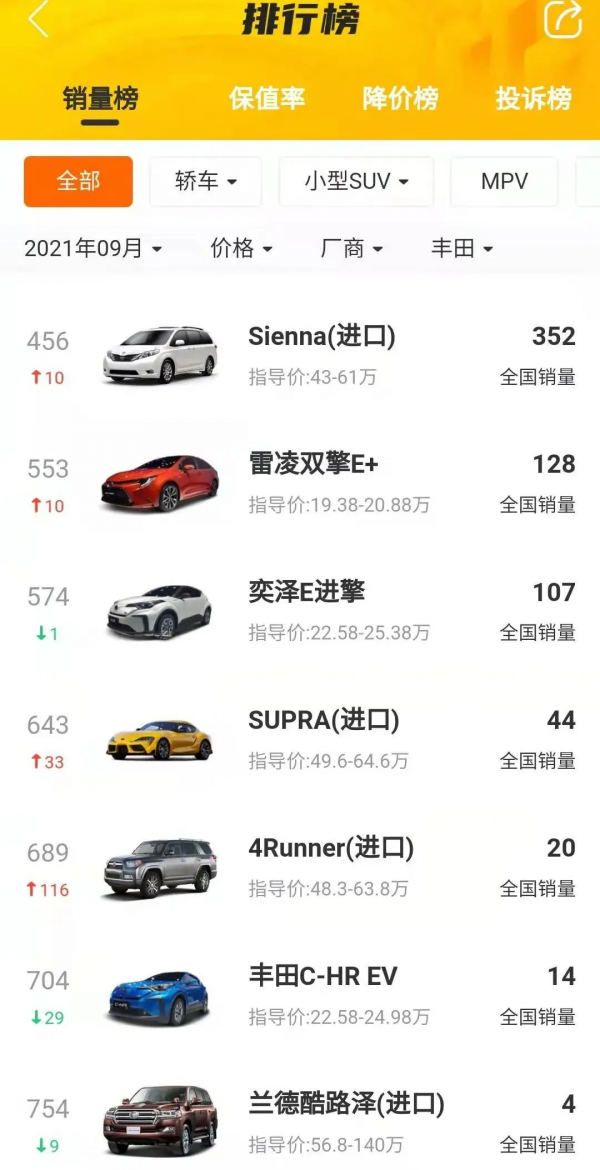 車300：豐田也有賣不動的車，全系降價8萬，11月僅售14臺