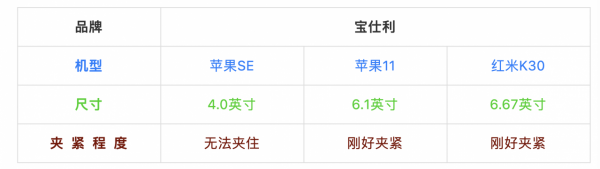 買車載手機支架前，先看看這6個測評對比！真不是越貴越好