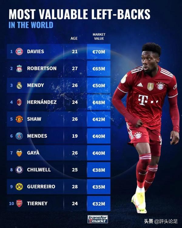 足壇左後衛身價榜：阿方索居首，羅伯遜、門迪二三名