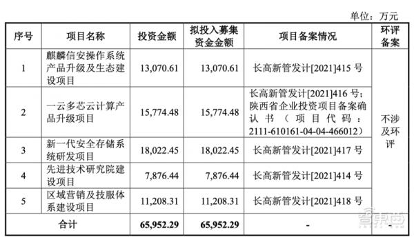衝刺科創板作業系統第一股，麒麟信安IPO檔案解讀