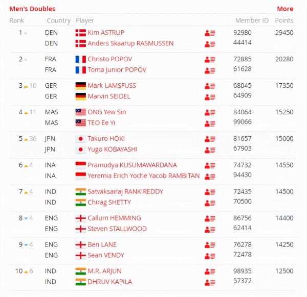 世界羽聯年終總決賽積分排名出爐,中國隊無一人入圍,太離譜 世界羽聯年終總決賽積分排名出爐,中國隊無一人入圍,太離譜