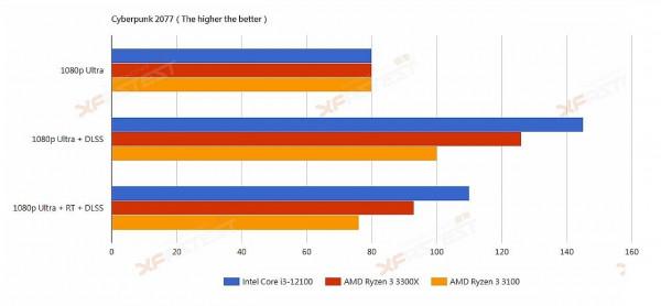 英特爾酷睿 i3 第 12 代 Alder Lake在測試中明顯優於 AMD Ryzen 競爭對手 英特爾酷睿 i3 第 12 代 Alder Lake在測試中明顯優於 AMD Ryzen 競爭對手