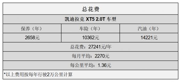平均1.36元/km 凱迪拉克XT5用車成本分析 平均1.36元/km 凱迪拉克XT5用車成本分析