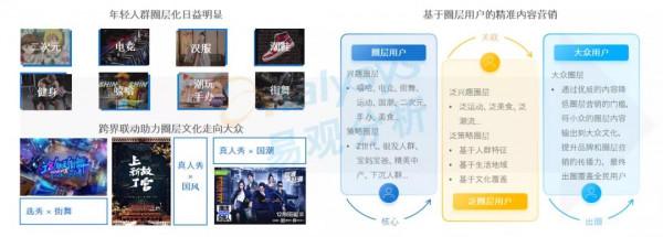 年輕使用者逐漸成為數字營銷主流受眾，品牌營銷方式該如何創新？
