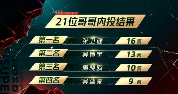 追光“五大絕頂高手”：東邪西毒容易選，“中神通”競爭格外激烈