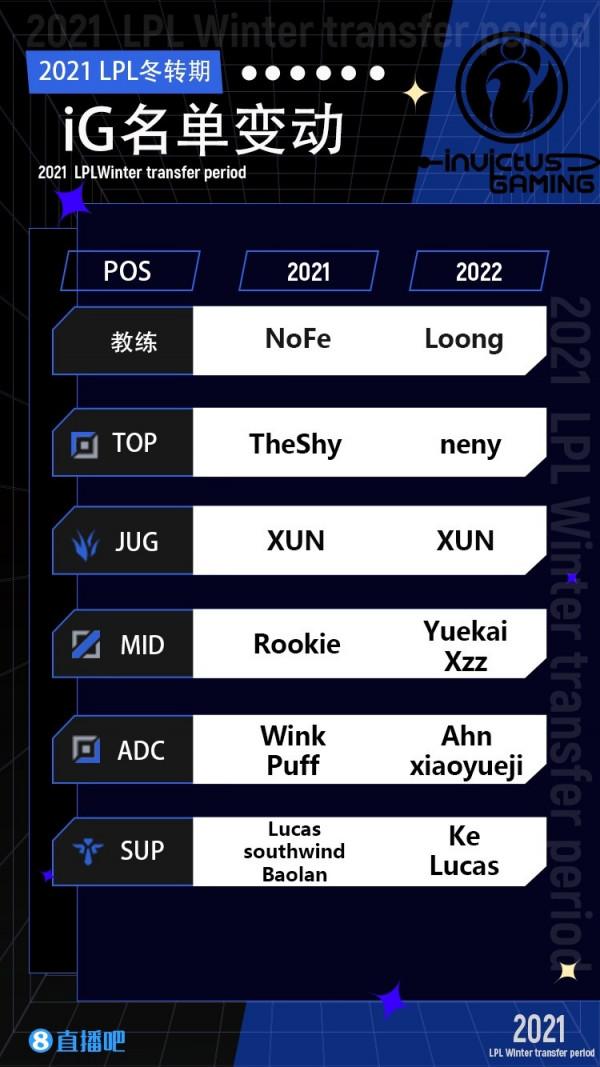 2021年LPL各隊人員冬季轉會盤點：新賽季將至，誰才是操作王