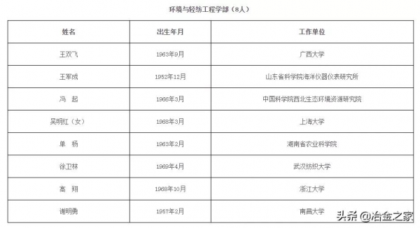 恭賀!鋼鐵行業新增 3 位院士 恭賀!鋼鐵行業新增 3 位院士