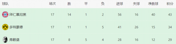 盤點2021-2022賽季 五大聯賽半程冠軍