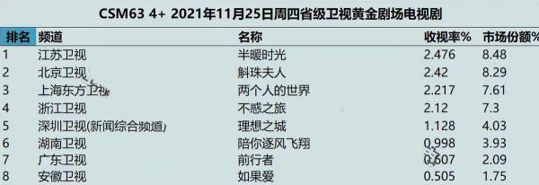 開播2集，收視率破2！力壓楊冪新劇，楊旭文新劇憑啥這麼拽？