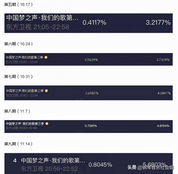 《我們的歌3》收視率：遠超第二季堪比第一季，4位歌手貢獻很大