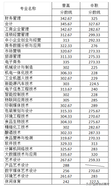 2021年四川省高職單招院校錄取分數線大全(三) 2021年四川省高職單招院校錄取分數線大全(三)