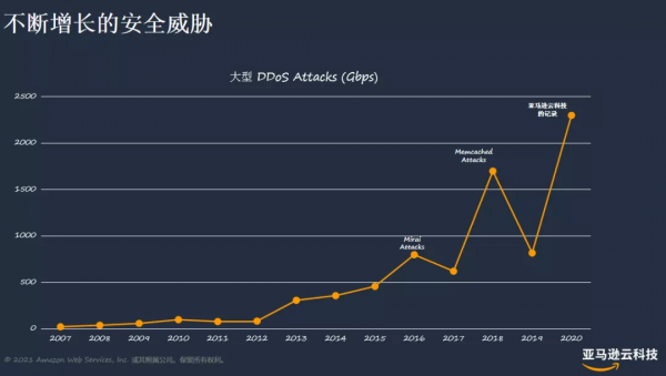「亞馬遜雲科技」崔俊傑：安全從雲邊緣做起