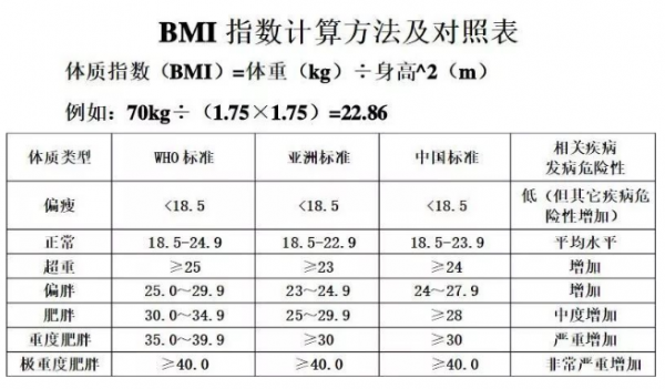 平時我們說的體重是毛重還是淨重？BMI指數怎麼計算？