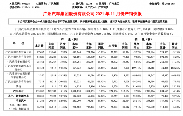 廣汽集團：11月汽車銷量224136輛，同比增長2.98%