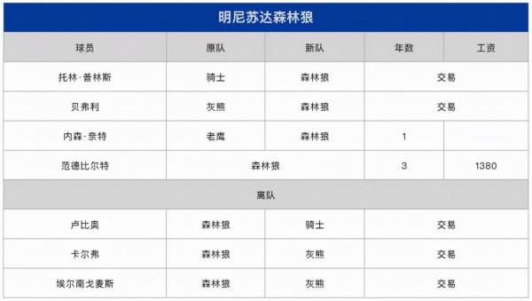 蘇群排NBA新賽季西部座次：爵士和太陽為一檔，湖人入圍了前三