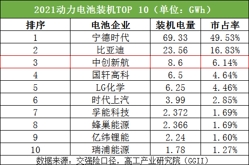 乘用車配套能力第二 中創新航2021裝機覆盤