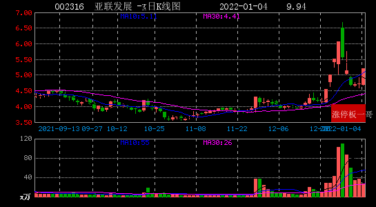 2022年01月04日區塊鏈漲停板梳理