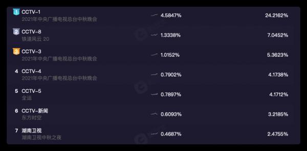 央視中秋晚會“王炸”:央視boys合唱,劉詩詩古裝,周深“奔月” 央視中秋晚會“王炸”:央視boys合唱,劉詩詩古裝,周深“奔月”