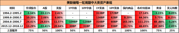 美聯儲歷次加息週期中大類資產表現