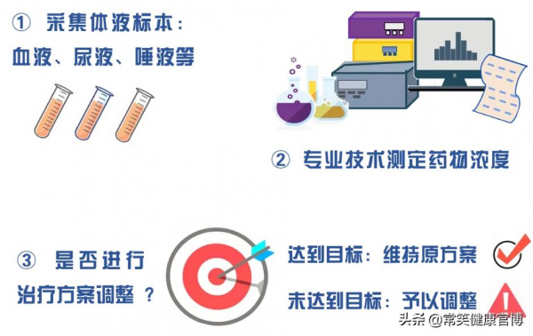 治療藥物監測,這項新技術能給你的孩子精準用藥,副作用更少 治療藥物監測,這項新技術能給你的孩子精準用藥,副作用更少