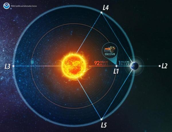 150萬公里,比月球還遠5倍,韋伯望遠鏡即將發射,為啥要去L2點? 150萬公里,比月球還遠5倍,韋伯望遠鏡即將發射,為啥要去L2點?