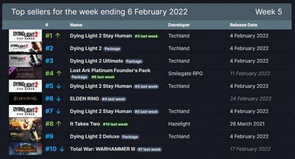 最高線上27萬，首周熱銷百萬的《消光2》可能比你想得更火