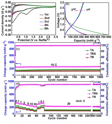 《CEJ》MOF的原位拓撲轉化策略構築銳鈦礦/金紅石異質結構 《CEJ》MOF的原位拓撲轉化策略構築銳鈦礦/金紅石異質結構