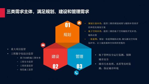 城市規建管：一體化平臺建設方案
