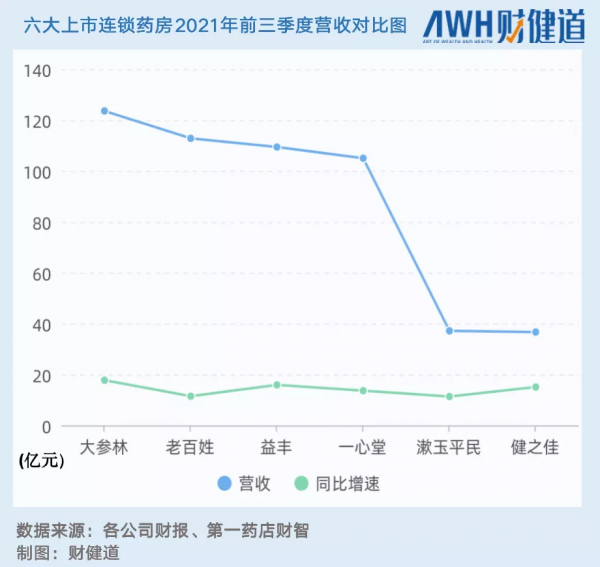 醫保談判後,六大藥房三季報全掃描:門店擴張全線提速,“百億俱樂部”出爐 醫保談判後,六大藥房三季報全掃描:門店擴張全線提速,“百億俱樂部”出爐