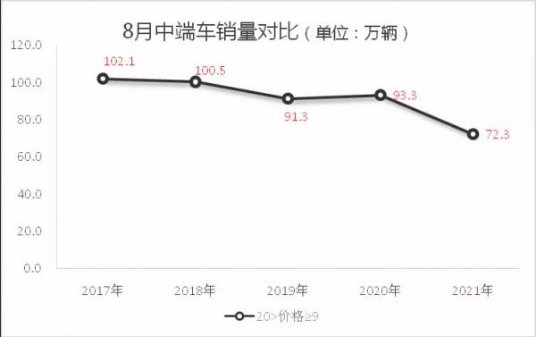 “芯荒”加劇中端車再創新低 “芯荒”加劇中端車再創新低