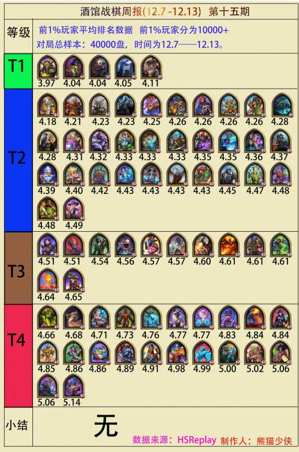 酒館戰棋週報15期:伊瑟拉平均排名吃雞率遙遙領先 酒館戰棋週報15期:伊瑟拉平均排名吃雞率遙遙領先