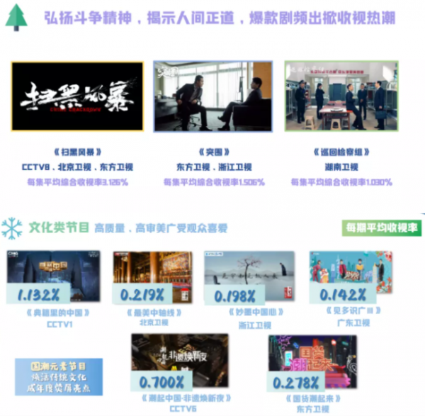 廣電收視年報出爐！湖南臺穩居衛視第一，唯有綜藝表現輸給浙江臺